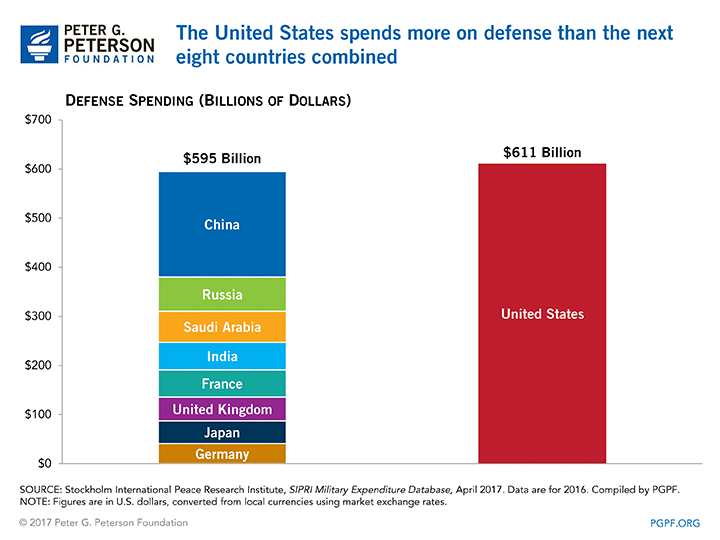 Def spending